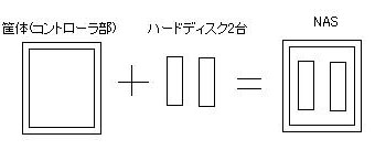 ネットワーク接続ハードディスク、いわゆる「NAS」